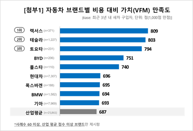 자동차 브랜드별 비용 대비 가치(VFM) 만족도