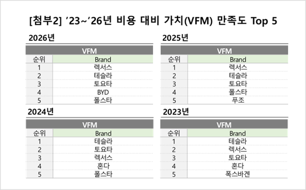 `23~` 26년 비용 대비 가치(VFM) 만족도 Top 5