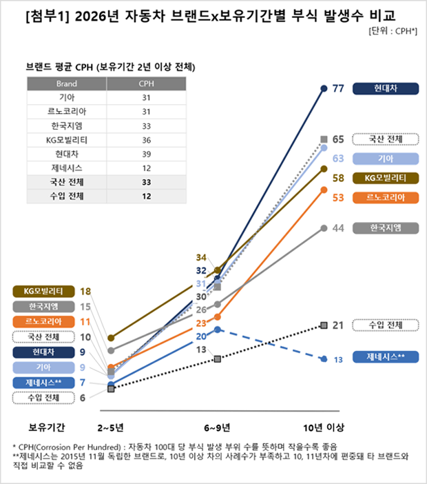 2026년 자동차 브랜드x보유기간별 부식 발생수 비교