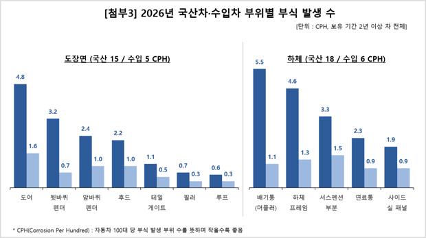 2026년 국산차·수입차 부위별 부식 발생 수