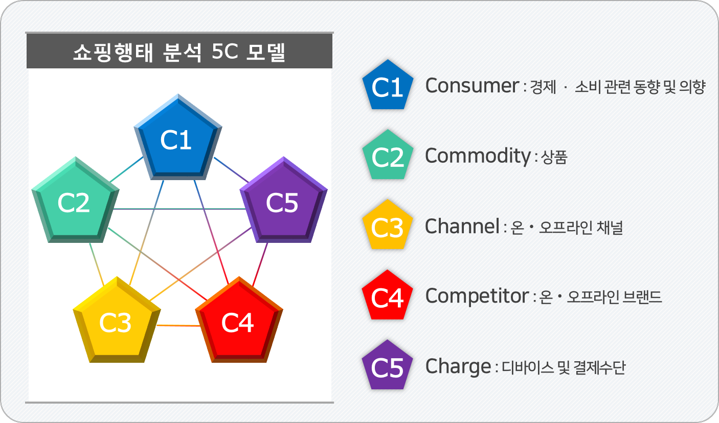 [그림1] 유통시장 분석 5C 모델
