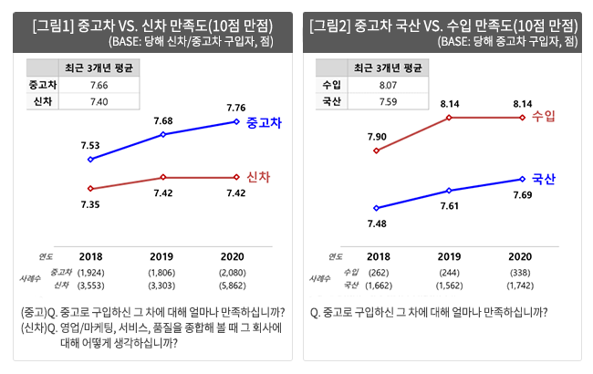 중고차 Vs. 신차 만족도