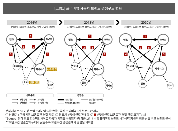 프리미엄 자동차 브랜드 경쟁구도 변화