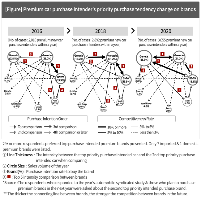 Premium car purchase intender’s priority purchase tendency change on brands