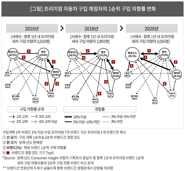 프리미엄 자동차 구입 예정자의 1순위 구입 의향률 변화