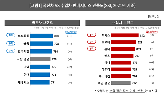 [그림 1] 국산차 vs 수입차 판매서비스 만족도(SSI, 2021년 기준)