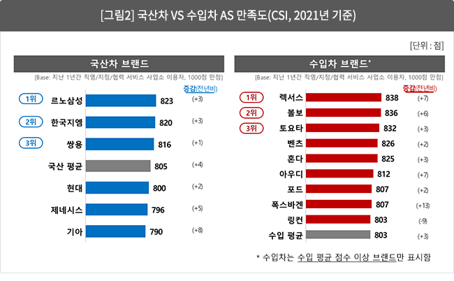 [그림 2] 국산차 vs 수입차 AS 만족도(CSI, 2021년 기준)