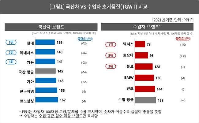 [그림 1]  국산차 vs 수입차 초기품질(TGW-i) 비교