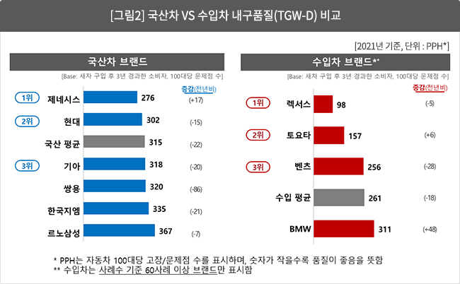 [그림 2] 국산차 vs 수입차 내구품질(TGW-d) 비교