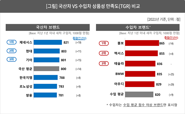 [그림 1]  국산차 vs 수입차 상품성 만족도(TGR) 비교 