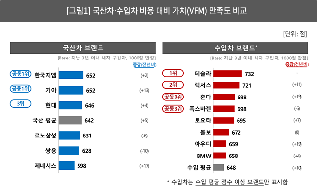 [그림 1] 국산차?수입차 비용 대비 가치(VFM) 만족도 비교