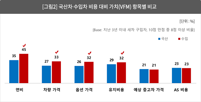 [그림 2] 국산차?수입차 비용 대비 가치(VFM) 항목별 비교