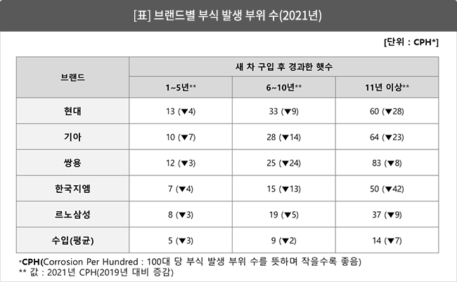 [표] 브랜드별 부식 발생 부위 수