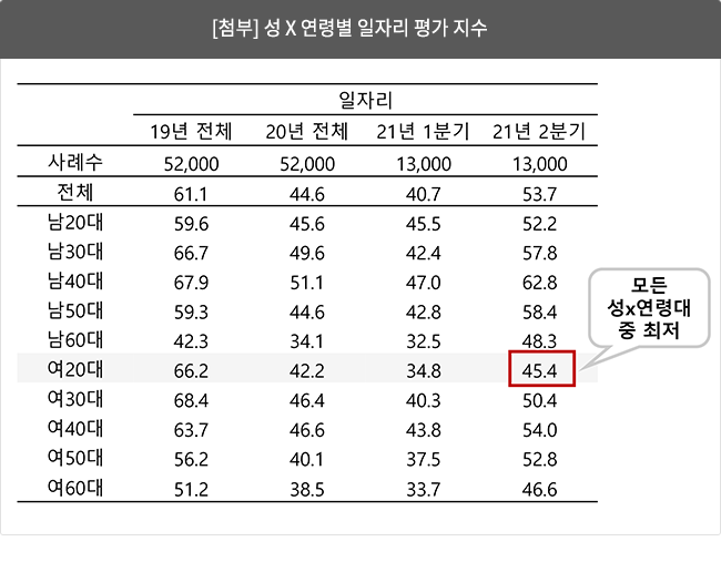 [첨부] 성 X 연령별 일자리 평가 지수