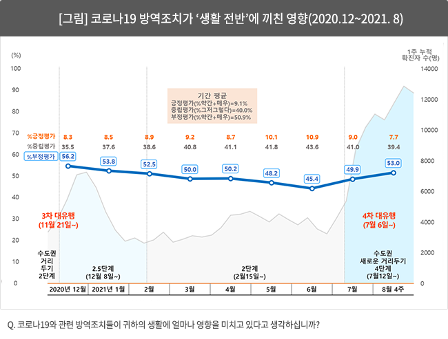 [그림] 코로나19 방역조치가 ‘생활 전반’에 끼친 영향(2020.12~2021.8)