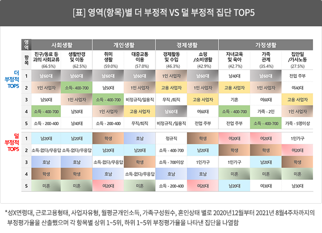 [표] 영역(항목)별 더 부정적 vs 덜 부정적 집단 Top5