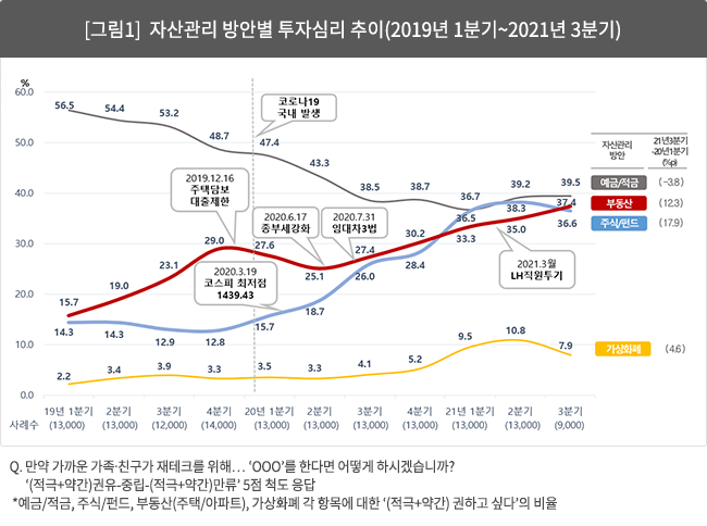 [그림1]  자산관리 방안별 투자심리 추이(2019년 1분기~2021년 3분기)