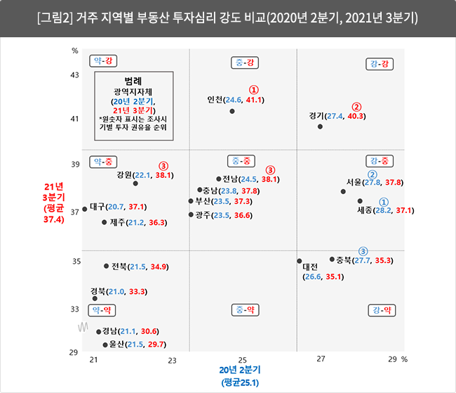 [그림2] 거주 지역별 부동산 투자심리 강도 비교(2020년 2분기, 2021년 3분기)