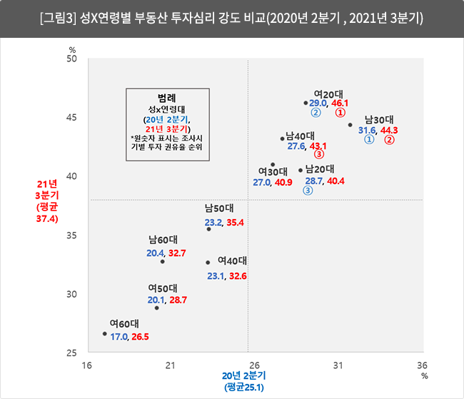 [그림3] 성X연령별 부동산 투자심리 강도 비교(2020년 2분기 , 2021년 3분기)