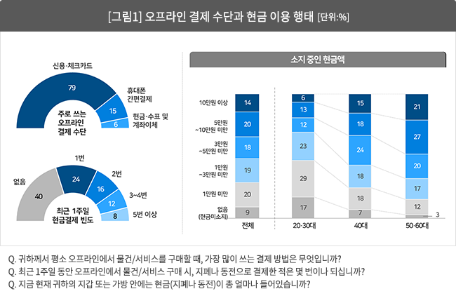 [그림 1] 오프라인 결제 수단과 현금 이용 행태