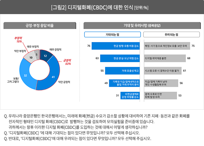 [그림2] 디지털화폐(CBDC)에 대한 인식