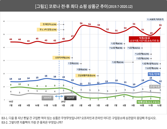 [그림1] 코로나 전?후 최다 쇼핑 상품군 추이 (2019.7-2020.12)