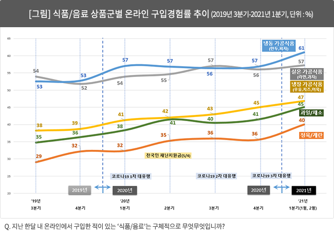 [그림] 식품/음료 상품군별 온라인 구입경험률 추이 