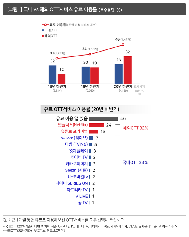 [그림1] 국내 vs 해외 OTT서비스 유료 이용률