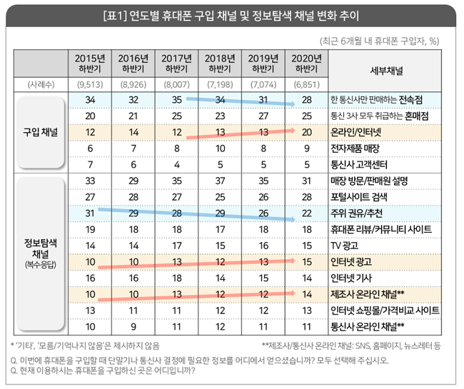 [표1] 연도별 휴대폰 구입 채널 및 정보탐색 채널 변화 추이