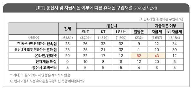 [표2] 통신사 및 자급제폰 여부에 따른 휴대폰 구입채널 (2020년 하반기)