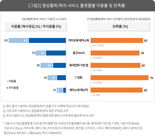 [그림2] 영상통화/회의 서비스 플랫폼별 이용률 및 만족률