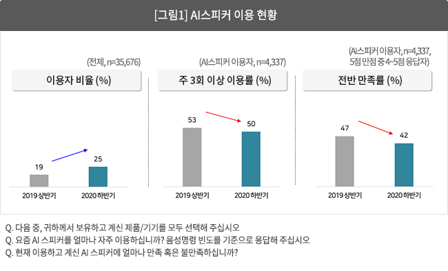 [그림1] AI스피커 이용 현황