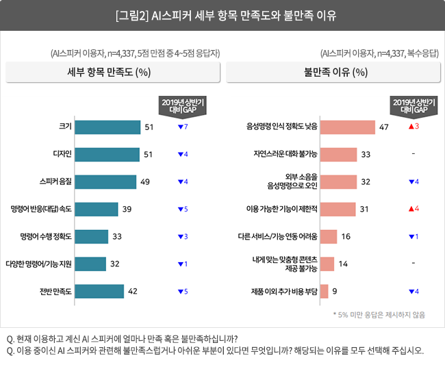 [그림2] AI스피커 세부 항목 만족도와 불만족 이유
