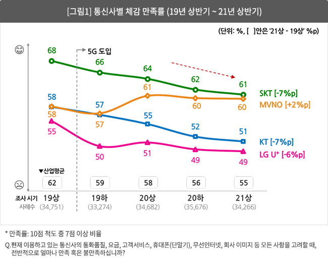 [그림 1] 통신사별 체감 만족률 (19년 상반기 ~ 21년 상반기)