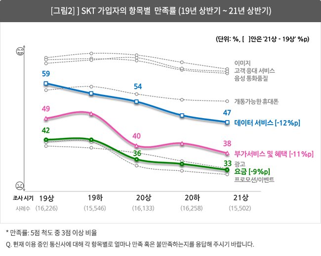 [그림 1] SKT 가입자의 항목별 만족률 (19년 상반기 ~ 21년 상반기)