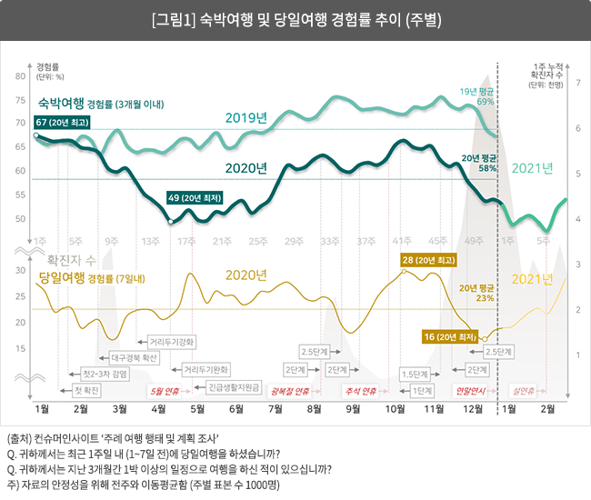 [그림1] 숙박여행 및 당일여행 경험률 추이(주별)