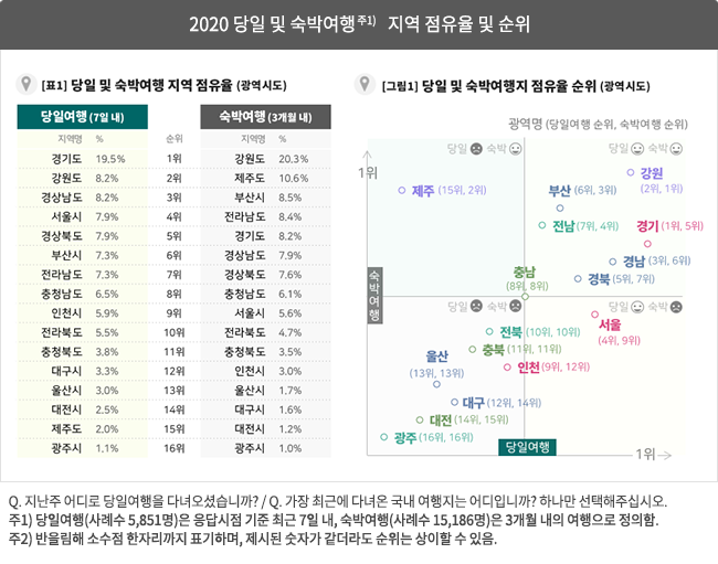 2020 당일 및 숙박여행 지역 점유율 및 순위