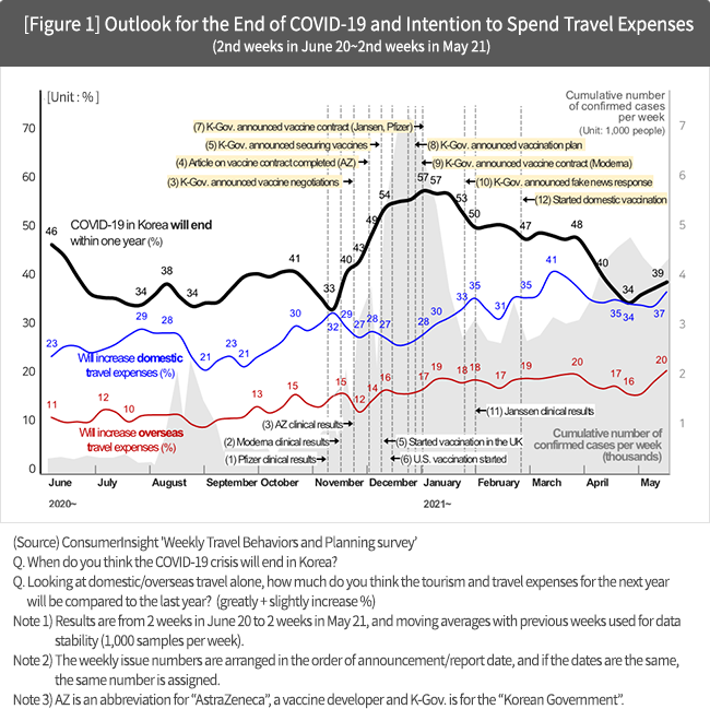 [Figure 1] Outlook for the End of COVID-19 and Intention to Spend Travel Expenses