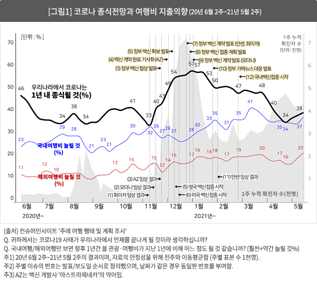 [그림1] 코로나 종식전망과 여행비 지출의향