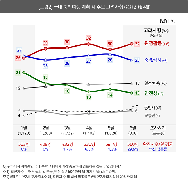 [그림 2] 국내 숙박여행 계획 시 주요 고려사항 