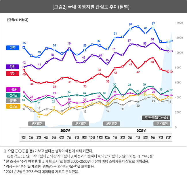 [그림 2] 국내 여행지별 관심도 추이(월별)