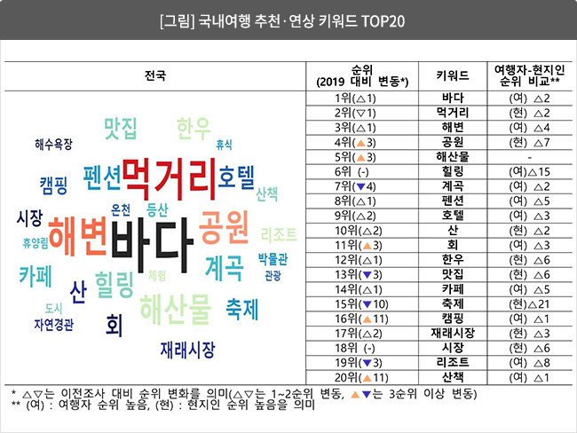 [그림] 국내여행 추천·연상 키워드 Top20