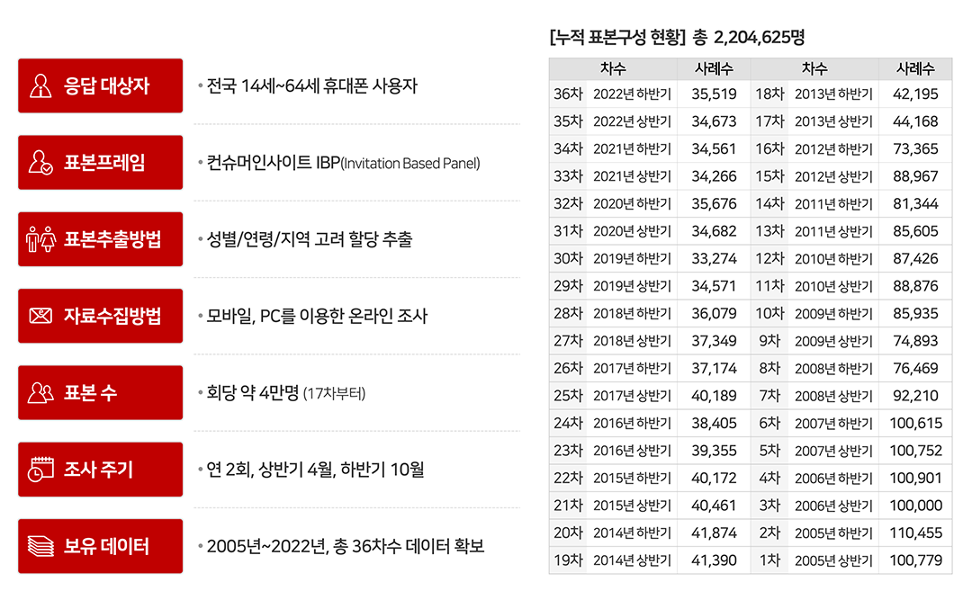 참고 : 이동통신 기획조사 개요