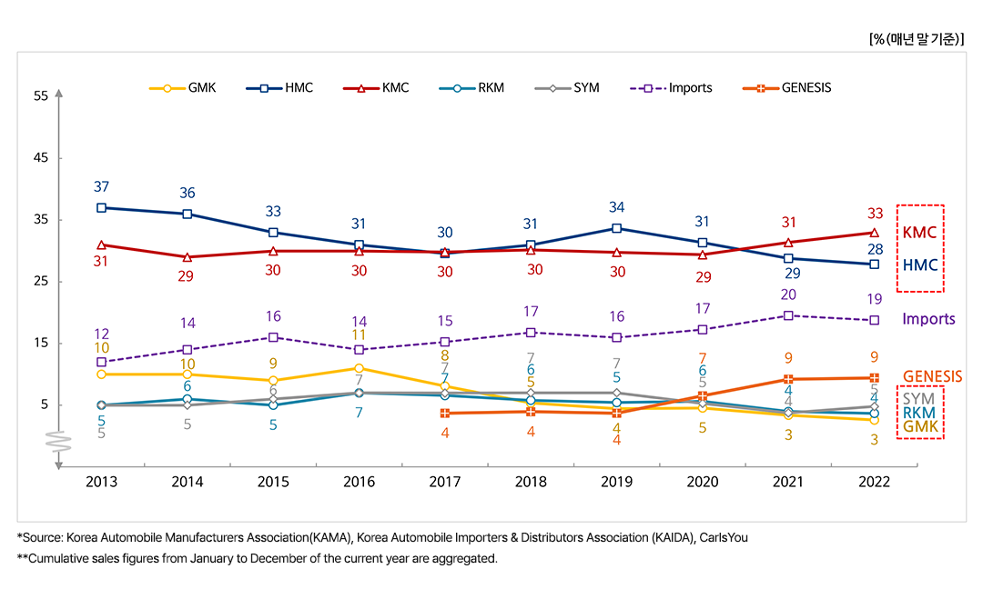 국산브랜드·수입차의 판매점유율
