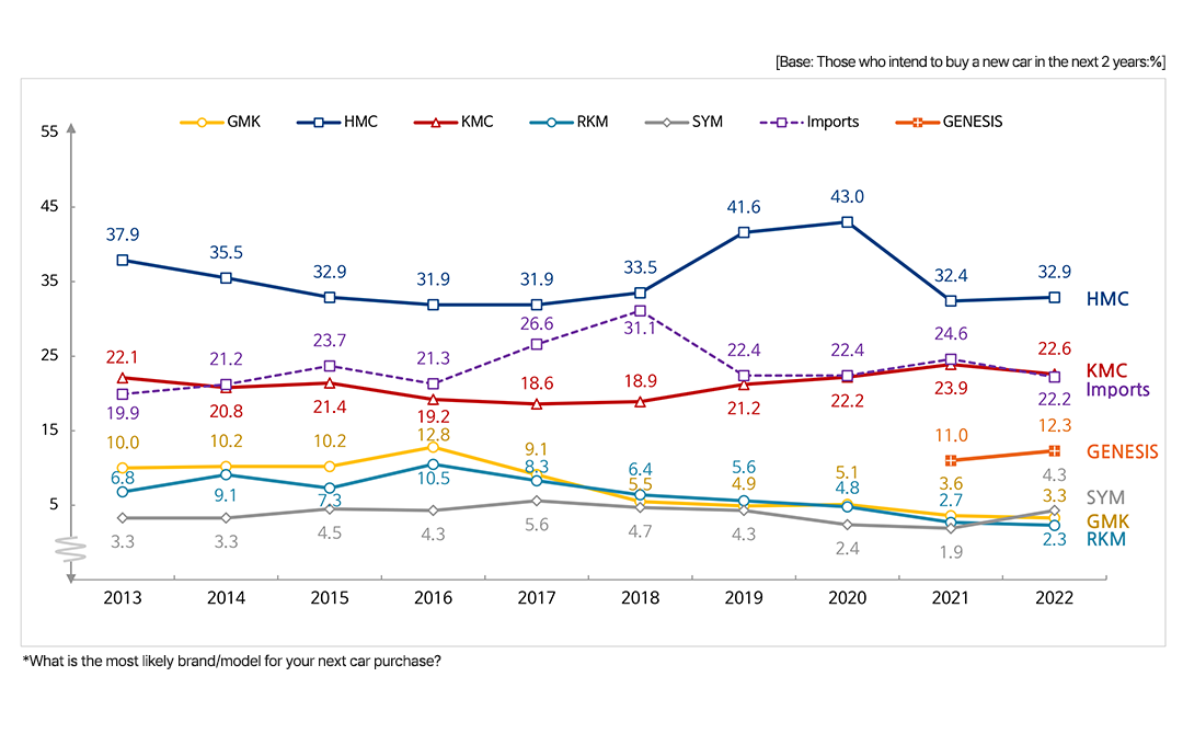국산브랜드·수입차 구입의향률 1순위 브랜드
