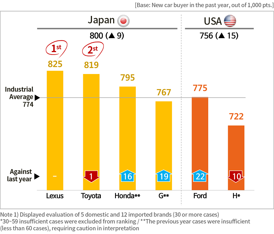 판매서비스 만족도(SSI) - 2) 2017 브랜드별 분석-일본,미국