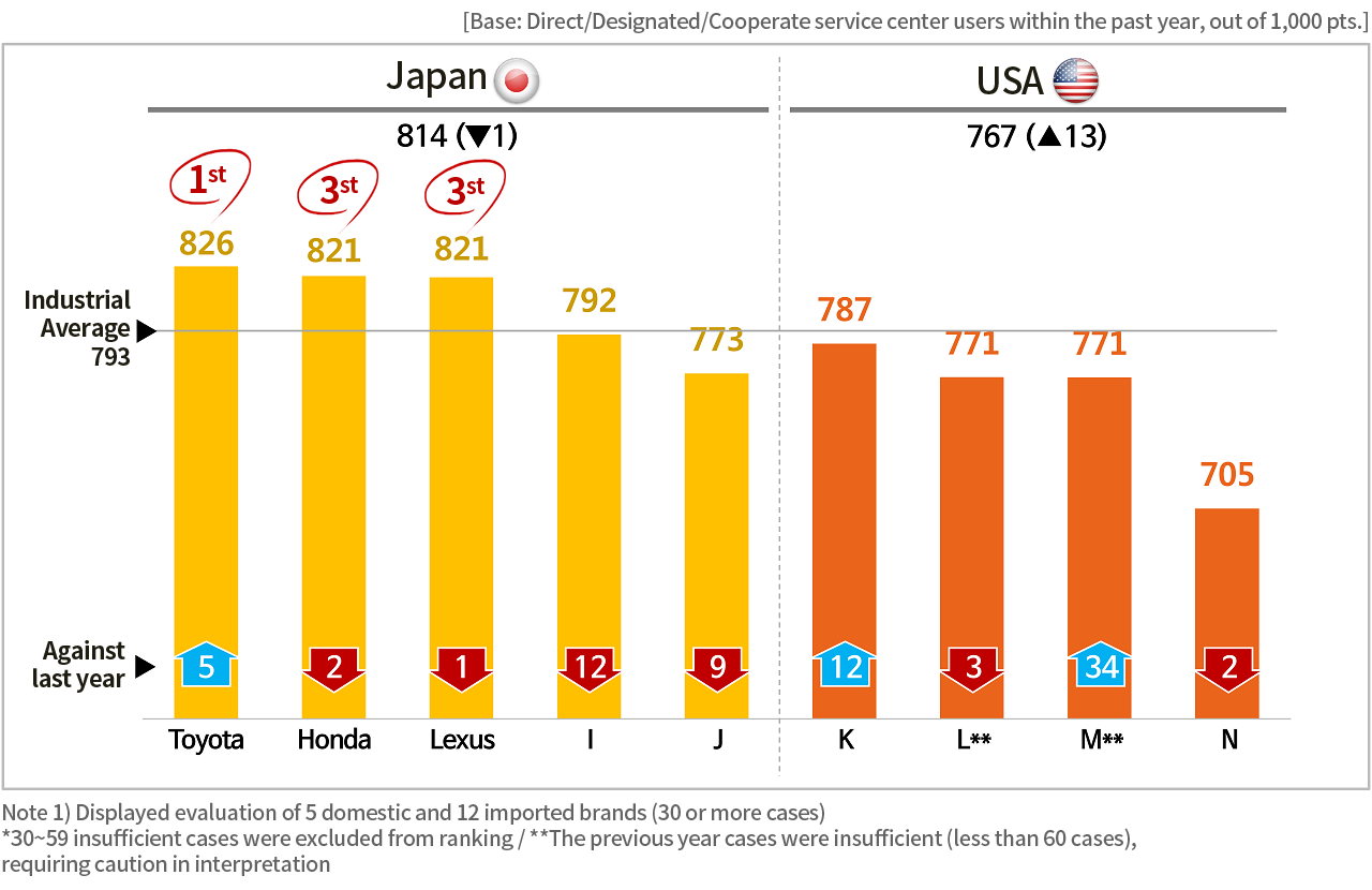 A/S 만족도(CSI) - 2) 2017 브랜드별 분석-일본,미국