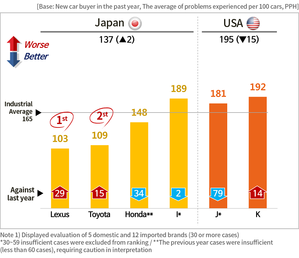 초기품질 문제점 수(TGW-6MIS) - 2) 2017 브랜드별 분석-일본,미국