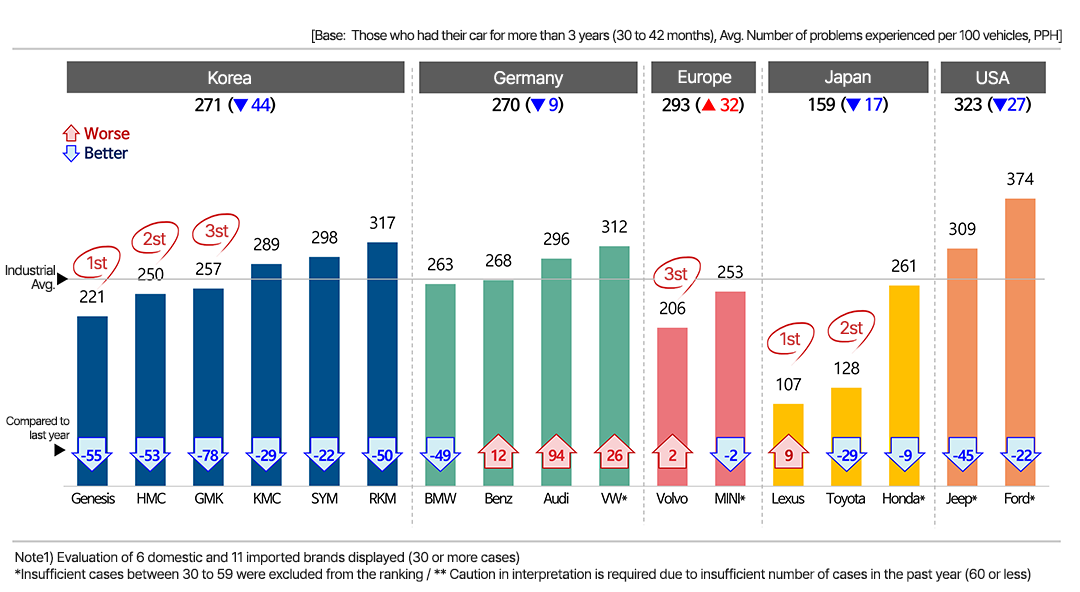 내구품질 문제점 수(TGW-3YIS) - 2) 2019 브랜드별 분석-한국,독일,일본,미국