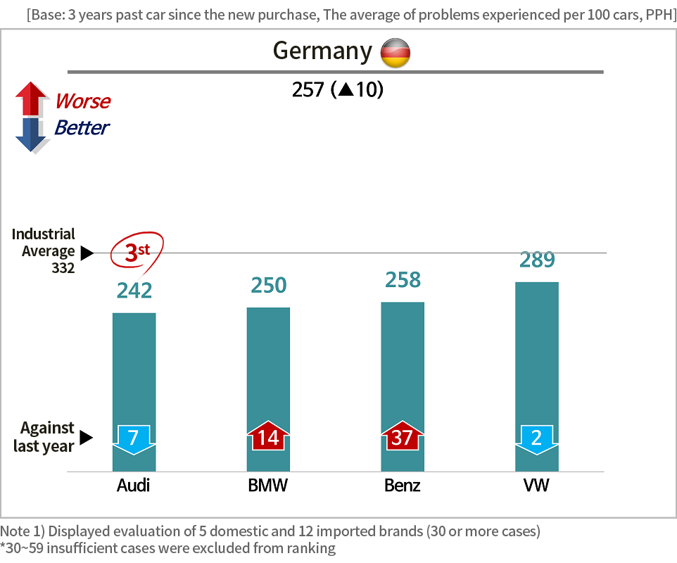 내구품질 문제점 수(TGW-3YIS) - 2) 2017 브랜드별 분석-독일,유럽